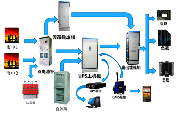 机房UPS